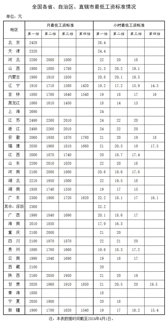 最低工资标准出炉！里面包含加班费吗？