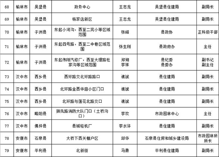 省住房城乡建设厅通告2024年全省城市排水防涝安全及重要易涝点整治责任人名单