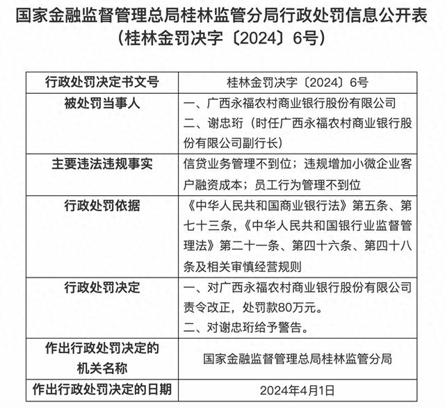 违规增加小微企业客户融资成本，广西永福农商行被罚