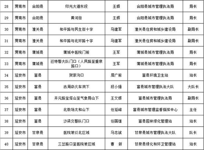 省住房城乡建设厅通告2024年全省城市排水防涝安全及重要易涝点整治责任人名单