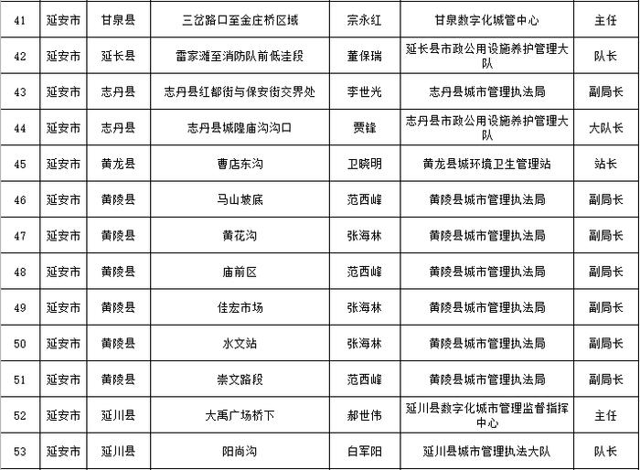 省住房城乡建设厅通告2024年全省城市排水防涝安全及重要易涝点整治责任人名单