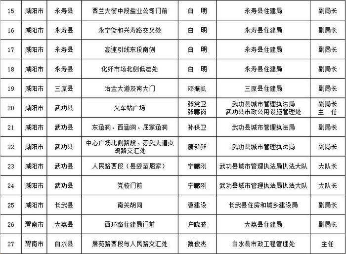 省住房城乡建设厅通告2024年全省城市排水防涝安全及重要易涝点整治责任人名单