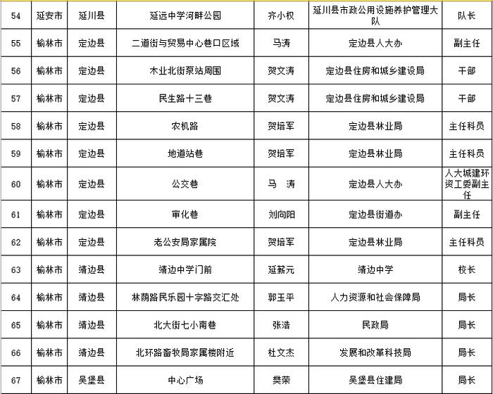 省住房城乡建设厅通告2024年全省城市排水防涝安全及重要易涝点整治责任人名单