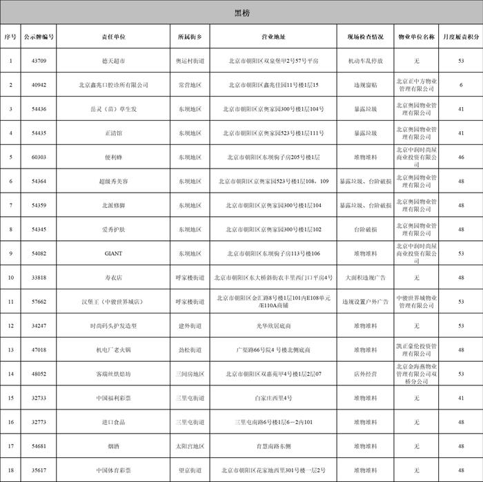 朝阳区2月“门前三包”红黑榜来了！