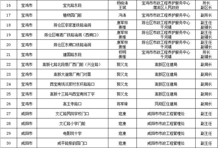 省住房城乡建设厅通告2024年全省城市排水防涝安全及重要易涝点整治责任人名单