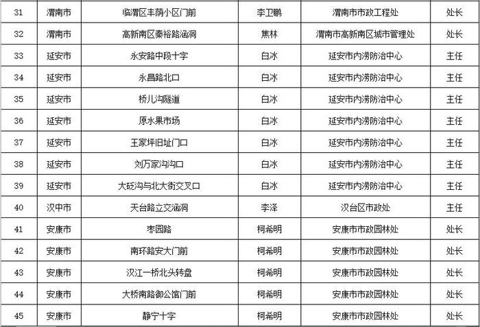 省住房城乡建设厅通告2024年全省城市排水防涝安全及重要易涝点整治责任人名单