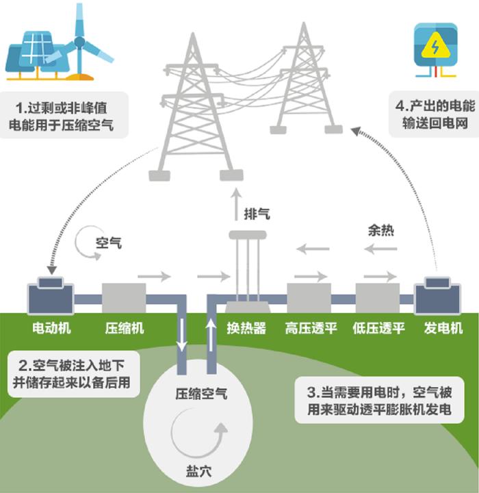 首次写入政府工作报告的“新型储能”，迎来重要突破→