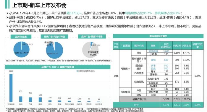 报告 | 小米SU7新车上市传播复盘，预算超过1.17亿，话题阅读量超过28亿（附下载）