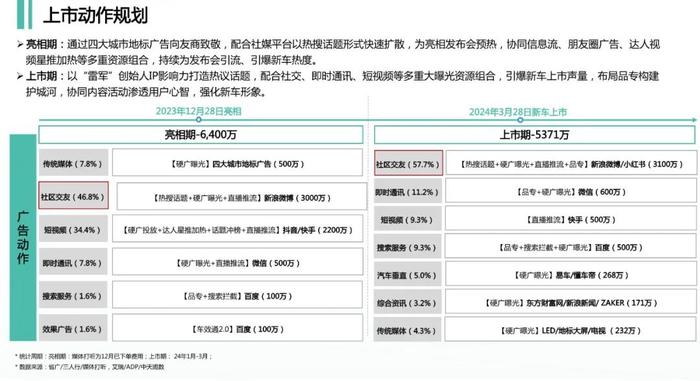 报告 | 小米SU7新车上市传播复盘，预算超过1.17亿，话题阅读量超过28亿（附下载）