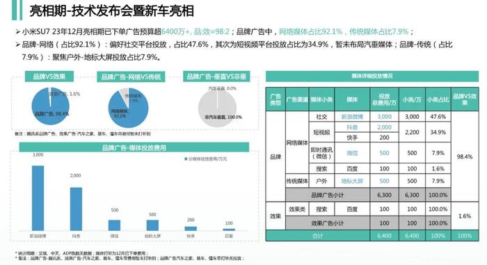 报告 | 小米SU7新车上市传播复盘，预算超过1.17亿，话题阅读量超过28亿（附下载）