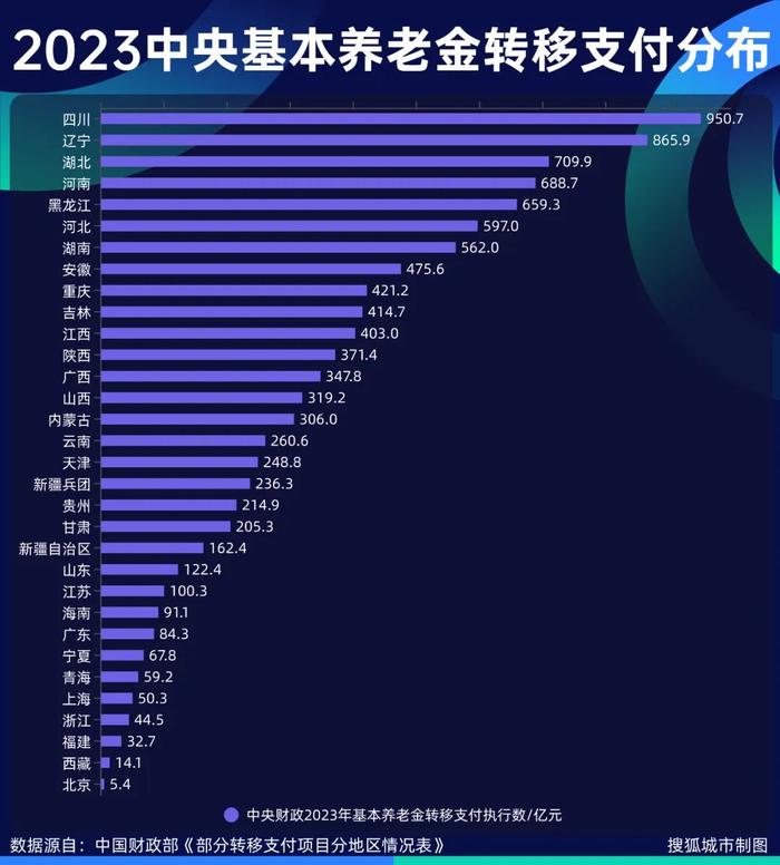 万亿养老金转移支付，被谁拿走了？