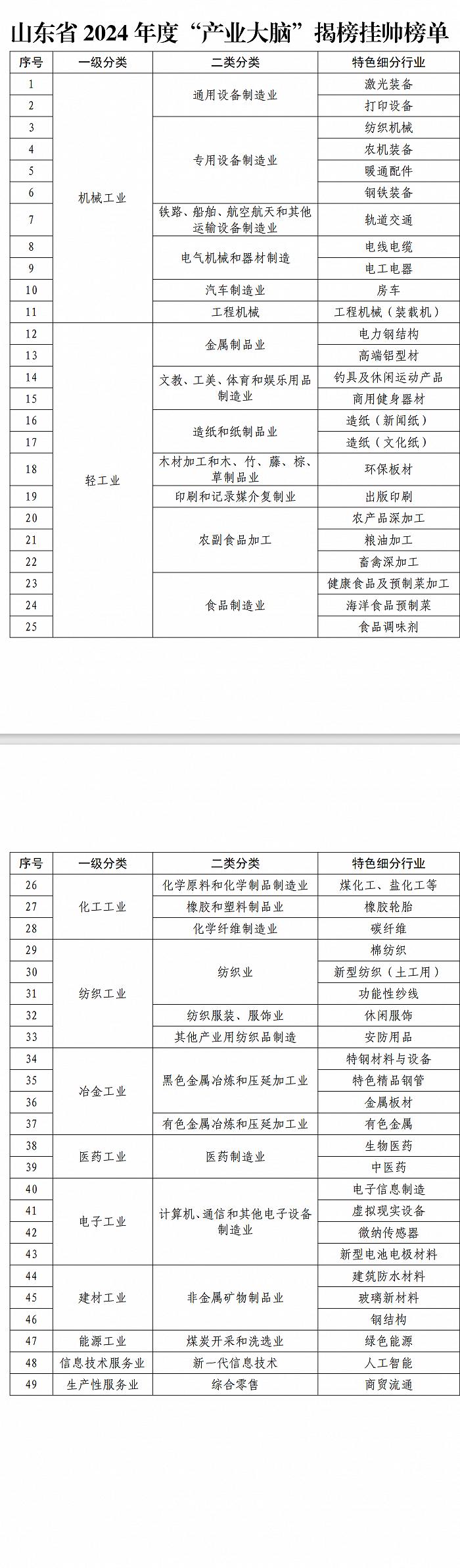 11个大类49个行业！2024年度山东“产业大脑”揭榜挂帅正式启动