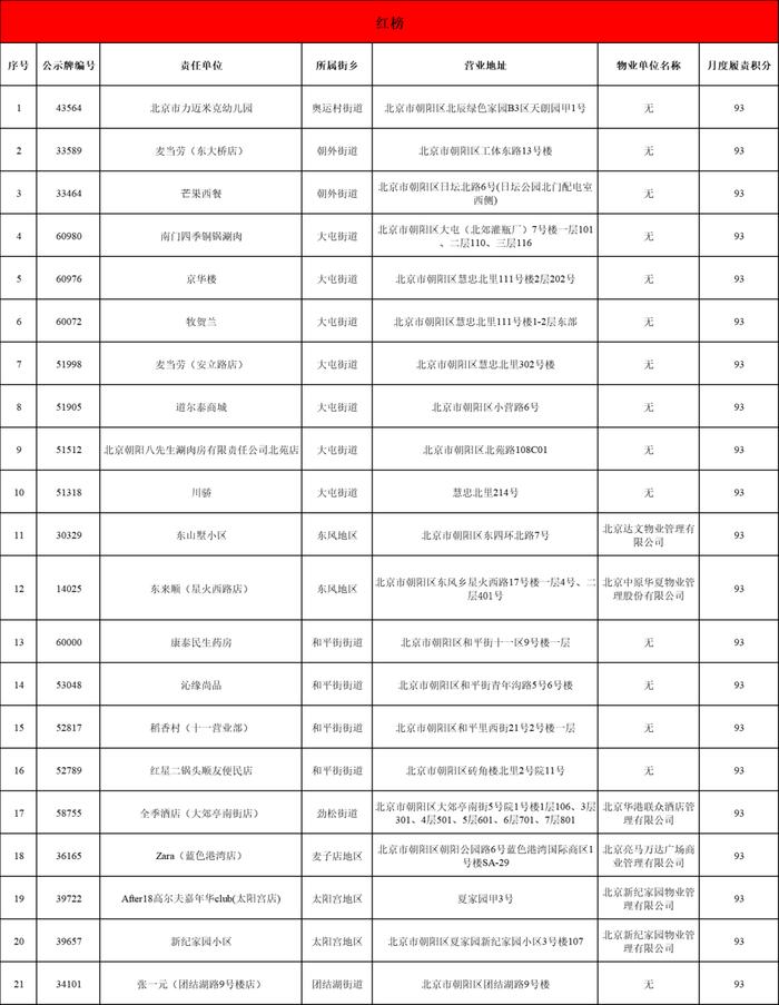 朝阳区2月“门前三包”红黑榜来了！