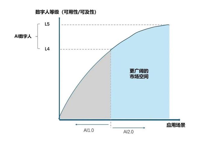 我们正在评估AI2.0数字人的“人力价值”，用一套全新的评估体系