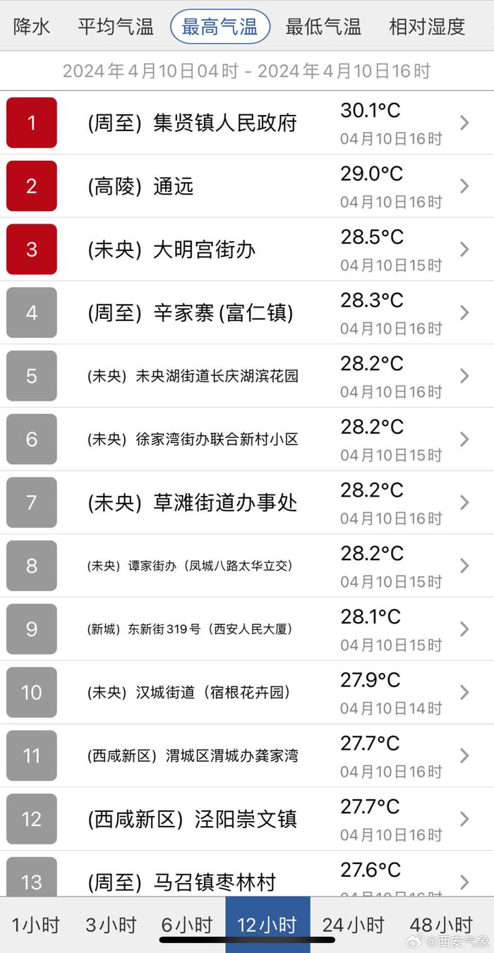 日温差近30℃？！没看错，真的是西安……