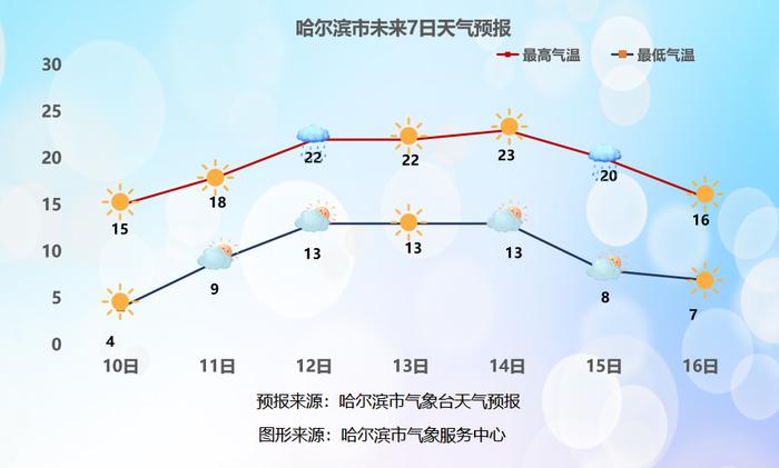 22℃来了！哈尔滨这温度，得劲儿～