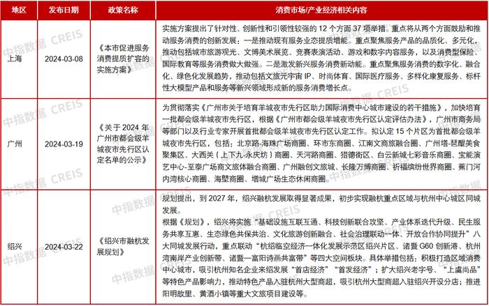 上海发布促进服务消费提质扩容实施方案，华润置地全新产品线首个项目动工 | 商业地产月报