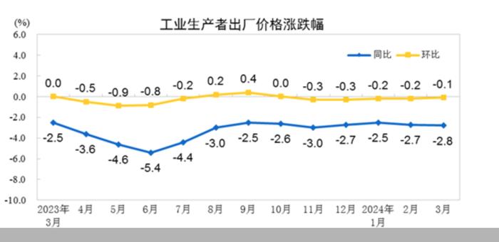 国家统计局：3月工业生产者出厂价格同比下降2.8%