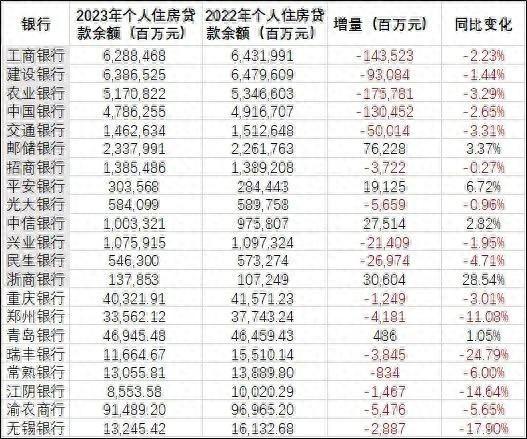 个人房贷余额缩水！专家解读→