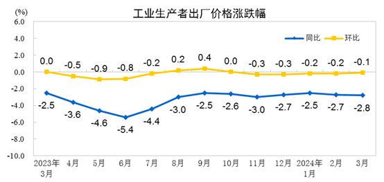 分析｜3月CPI同比增幅回落至0.1%，机构称降息降准都有空间