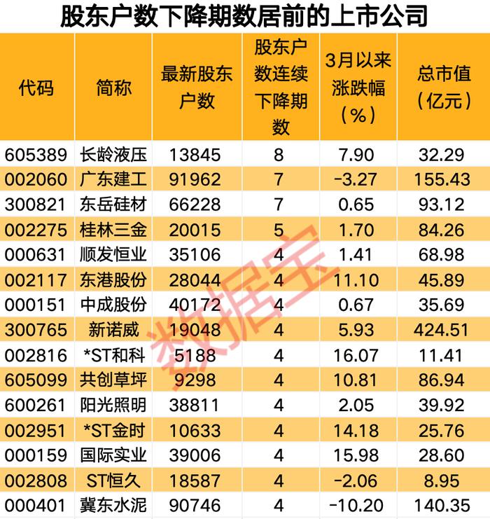 利空突袭，美股应声大跌！最新筹码集中股名单出炉，14股股东户数降逾一成，筹码集中股获机构扎堆调研