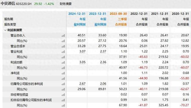 国家超算济南中心：中贝通信此前公告的7.3亿算力服务合同与其无关