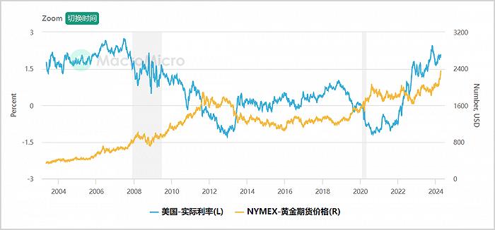 ▲美国实际利率VS黄金期货价格走势,来源:M平方