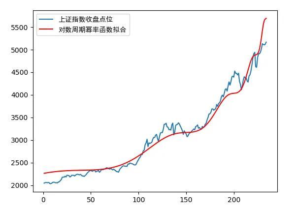 理解市场的困难之处在于，我们本身就是市场一部分