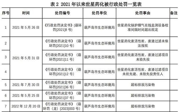 2年内7次因环保问题被罚，“辽宁知名企业环境污染案”二审开庭