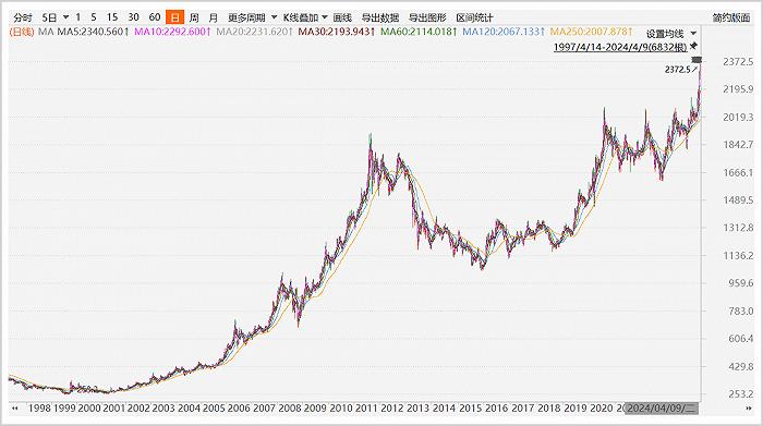 ▲COMEX黄金主力期货价格走势图,来源:Chocie