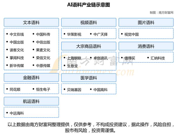 AI语料产业链看这篇就够了，受益的核心龙头股有这6家