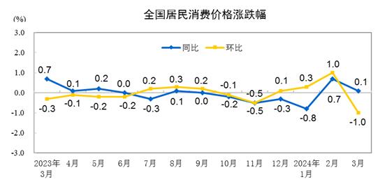 分析｜3月CPI同比增幅回落至0.1%，机构称降息降准都有空间