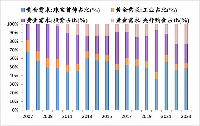 ▲央行购金需求占比快速提升,来源:泽平宏观