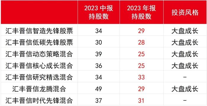 这些基金年报里的投资信号你发现了吗？