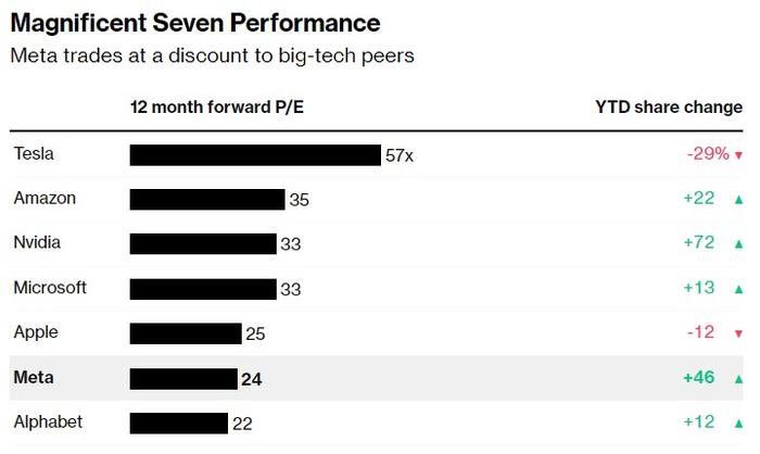 “美股七姐妹”中最具性价比！Meta(META.US)：市值暴涨万亿，但估值仍低廉