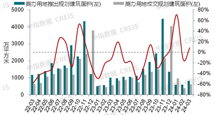 上海发布促进服务消费提质扩容实施方案，华润置地全新产品线首个项目动工 | 商业地产月报