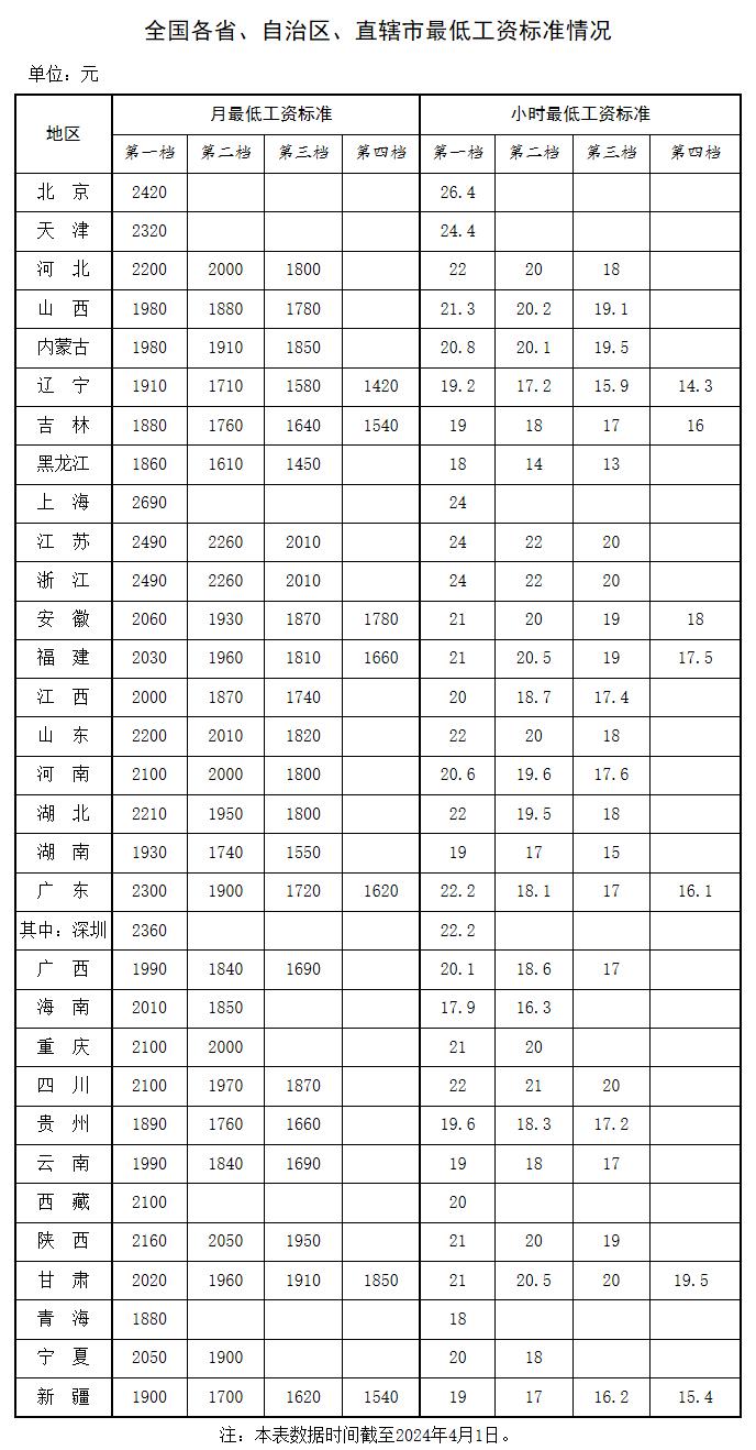 最新！广东工资不能低于这个数！排在全国第……