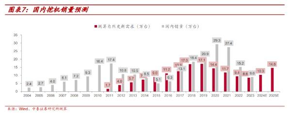 6家工程机械企业年合赚163.4亿后……