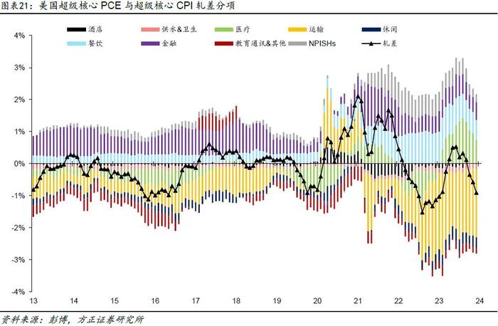 芦哲、张佳炜：一季度CPI或夸大了美国通胀黏性——美国2024年3月CPI数据点评