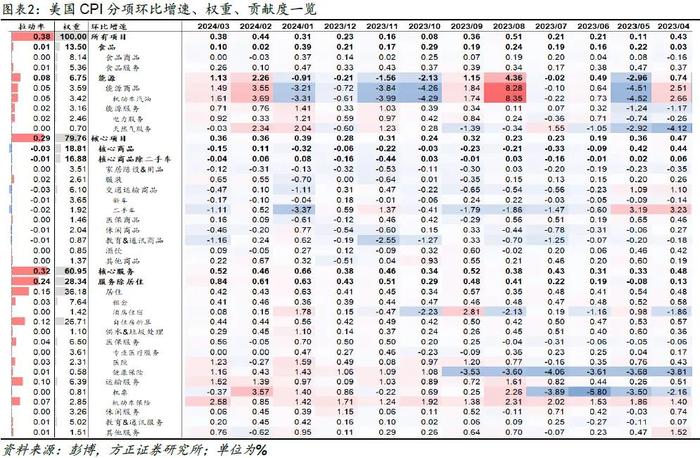 芦哲、张佳炜：一季度CPI或夸大了美国通胀黏性——美国2024年3月CPI数据点评