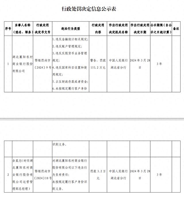 因占压财政存款等6项违法行为，湖北襄阳农商行被罚150余万