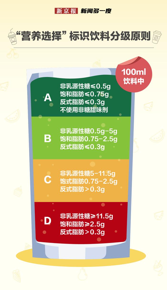 新闻多一度｜当饮料开始“分级”，零糖零卡一定级别高吗？