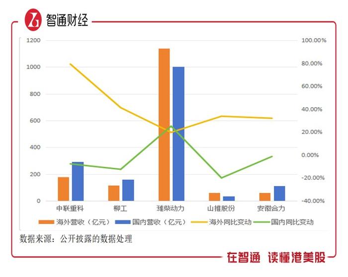 6家工程机械企业年合赚163.4亿后……