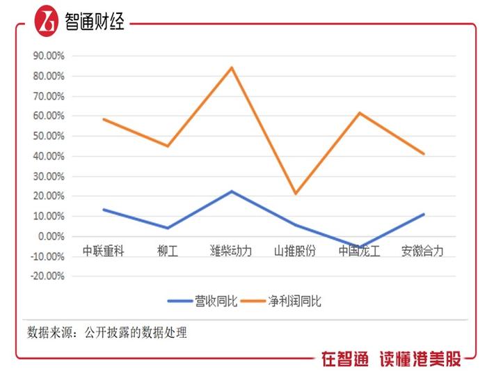 6家工程机械企业年合赚163.4亿后……