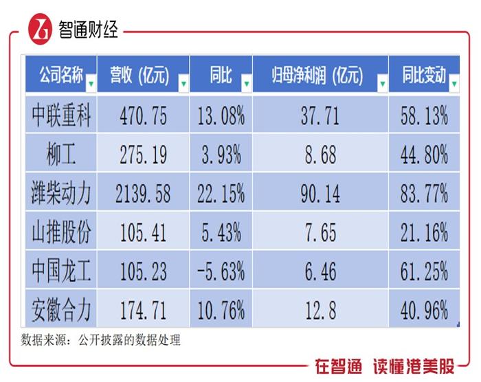 6家工程机械企业年合赚163.4亿后……