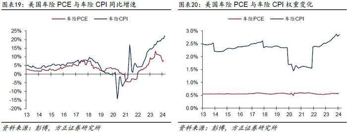 芦哲、张佳炜：一季度CPI或夸大了美国通胀黏性——美国2024年3月CPI数据点评