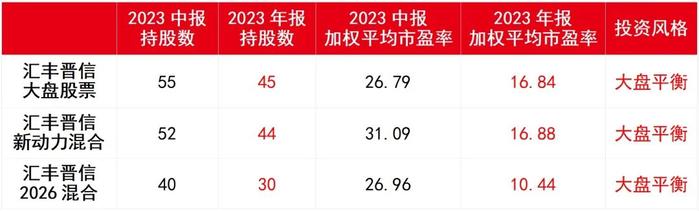 这些基金年报里的投资信号你发现了吗？