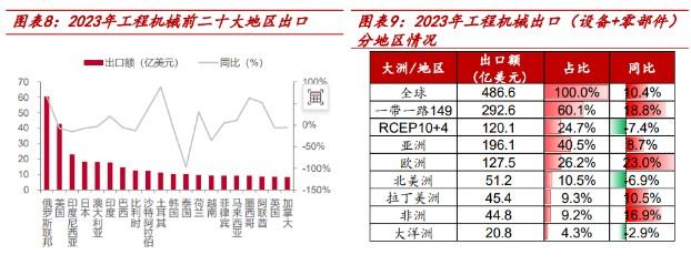 6家工程机械企业年合赚163.4亿后……