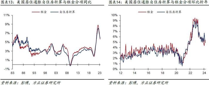 芦哲、张佳炜：一季度CPI或夸大了美国通胀黏性——美国2024年3月CPI数据点评