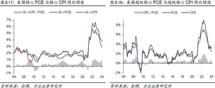 芦哲、张佳炜：一季度CPI或夸大了美国通胀黏性——美国2024年3月CPI数据点评